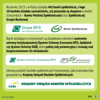 KZBS - REE 2024 - infografika przedstawiająca zrzeszenia banków spółdzielczych
